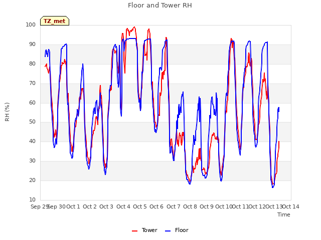 plot of Floor and Tower RH