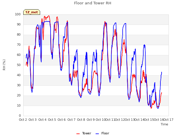 plot of Floor and Tower RH