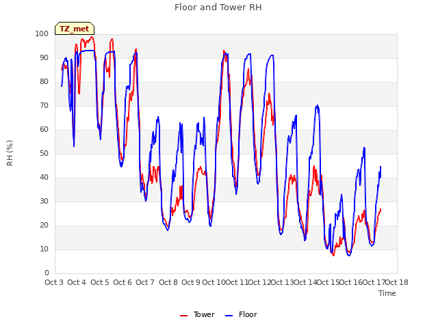 plot of Floor and Tower RH