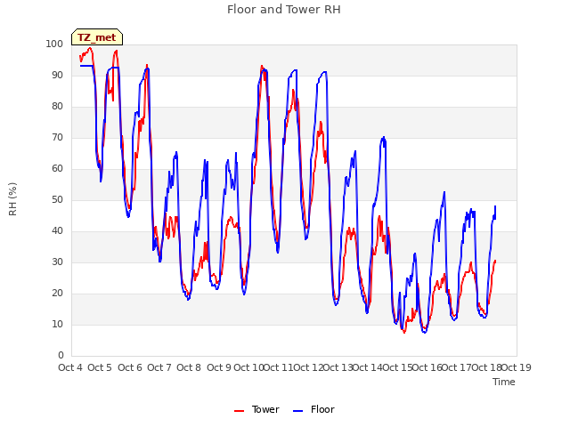 plot of Floor and Tower RH