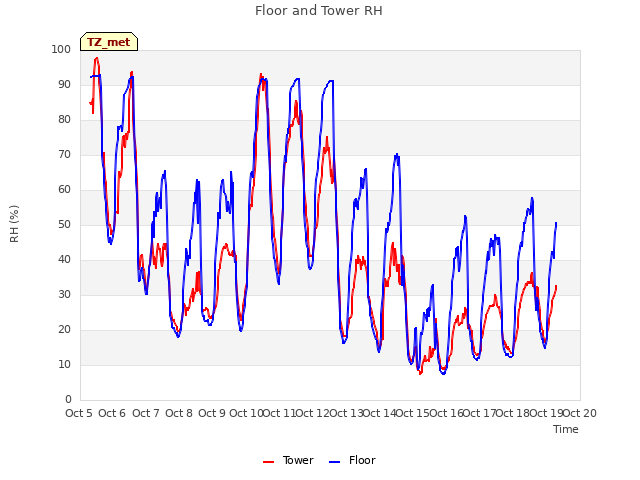 plot of Floor and Tower RH