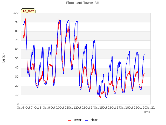 plot of Floor and Tower RH