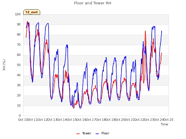 plot of Floor and Tower RH