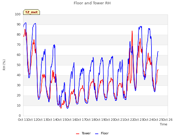 plot of Floor and Tower RH