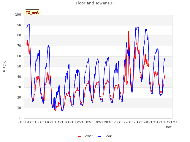 plot of Floor and Tower RH