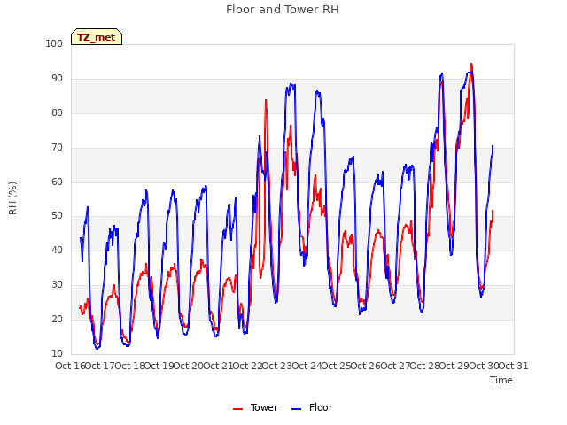 plot of Floor and Tower RH