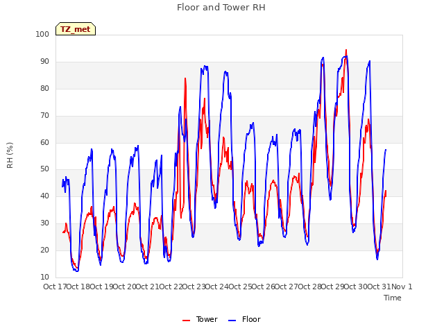 plot of Floor and Tower RH