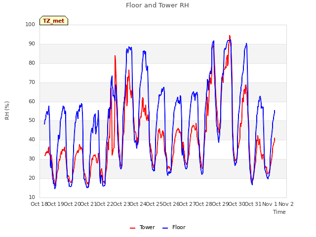 plot of Floor and Tower RH