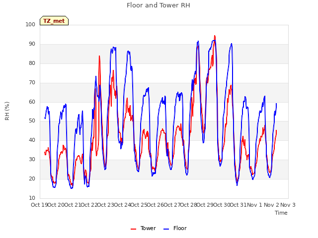 plot of Floor and Tower RH