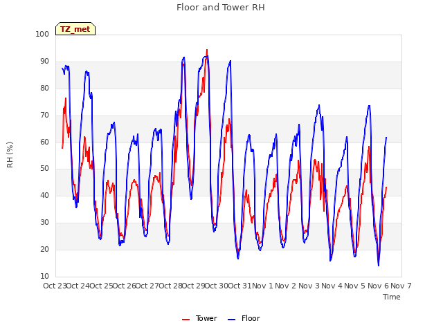 plot of Floor and Tower RH