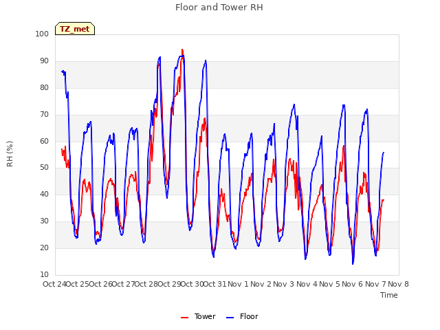 plot of Floor and Tower RH