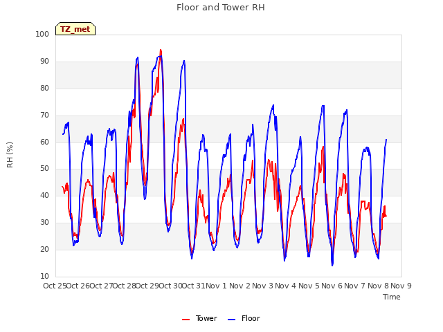 plot of Floor and Tower RH