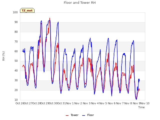 plot of Floor and Tower RH