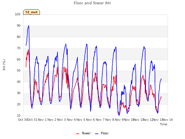 plot of Floor and Tower RH