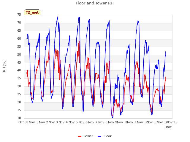 plot of Floor and Tower RH