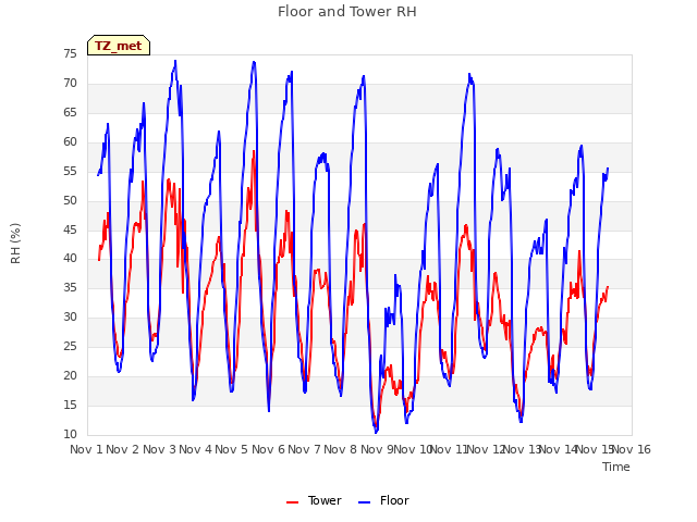 plot of Floor and Tower RH