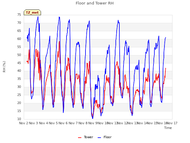 plot of Floor and Tower RH