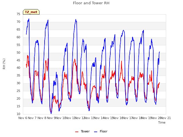 plot of Floor and Tower RH