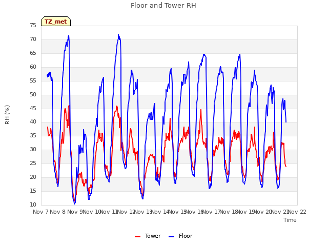 plot of Floor and Tower RH