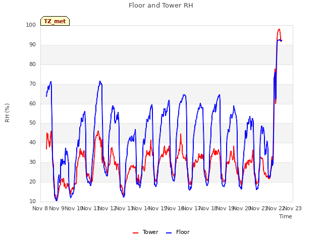 plot of Floor and Tower RH