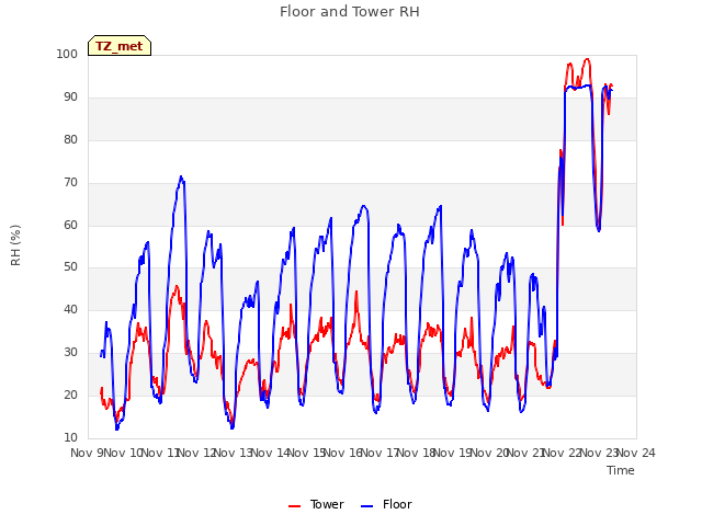 plot of Floor and Tower RH