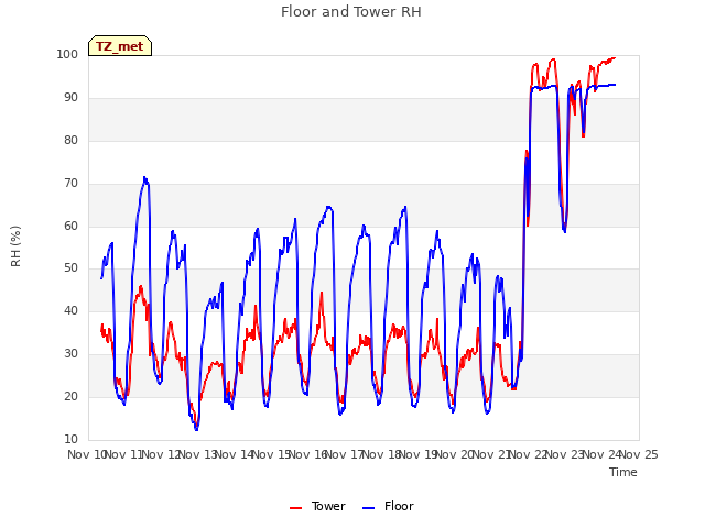 plot of Floor and Tower RH