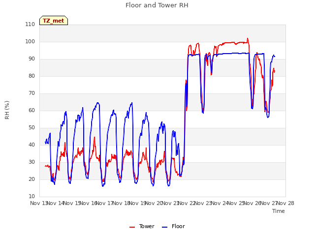 plot of Floor and Tower RH