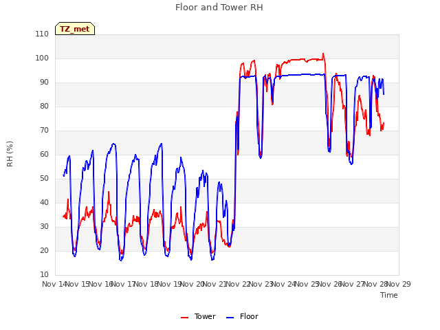 plot of Floor and Tower RH