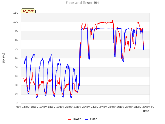 plot of Floor and Tower RH