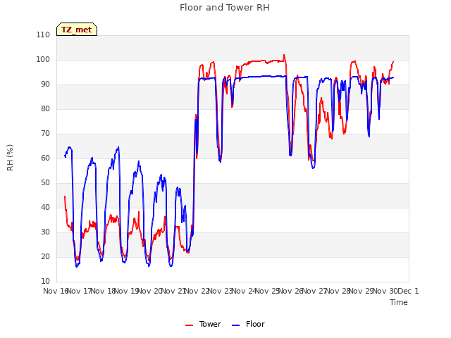 plot of Floor and Tower RH