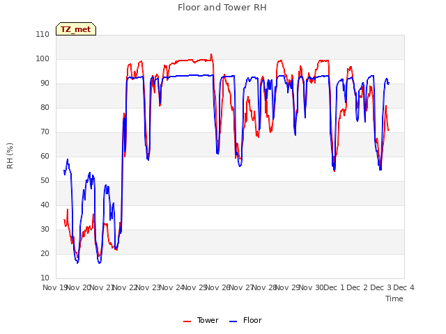 plot of Floor and Tower RH