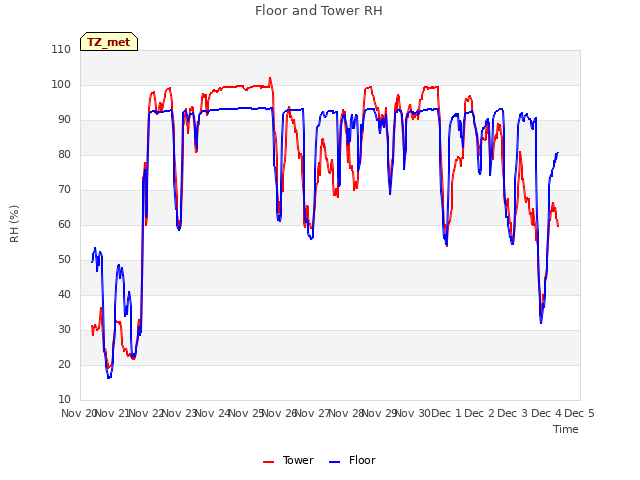 plot of Floor and Tower RH