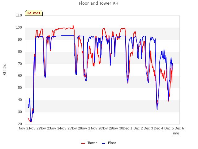 plot of Floor and Tower RH