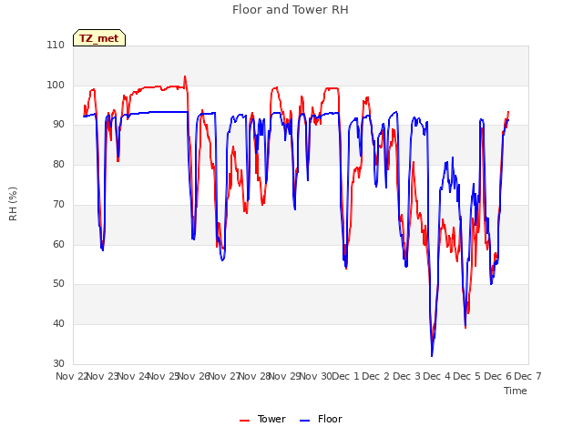 plot of Floor and Tower RH