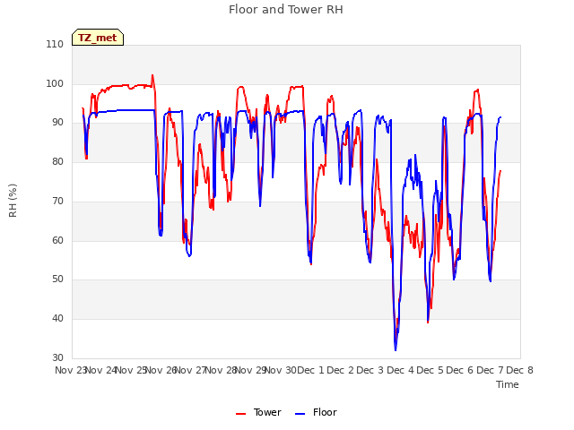 plot of Floor and Tower RH