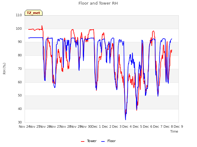 plot of Floor and Tower RH