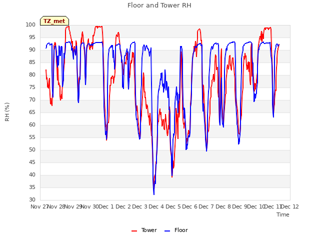 plot of Floor and Tower RH