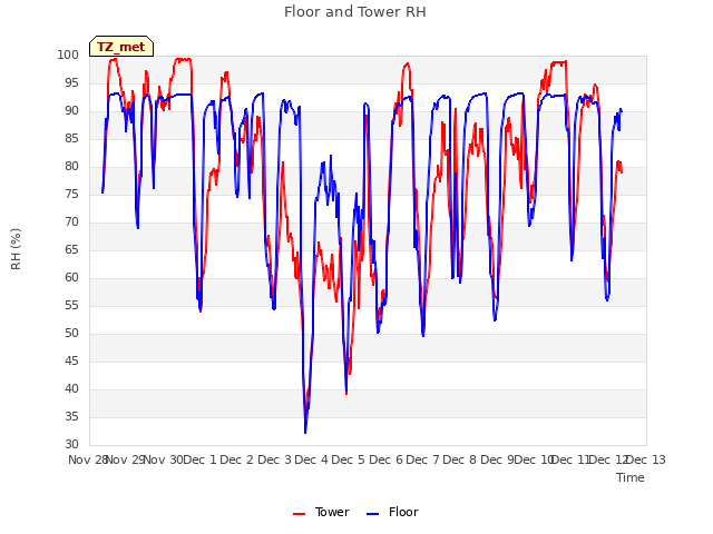 plot of Floor and Tower RH