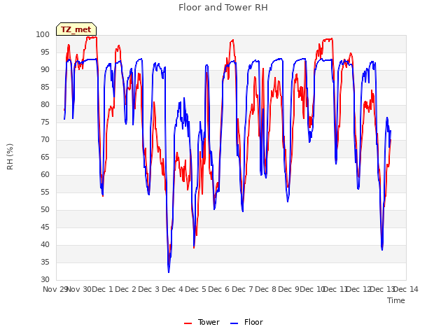 plot of Floor and Tower RH