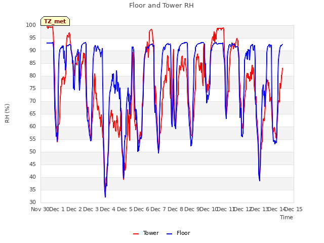 plot of Floor and Tower RH