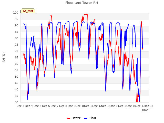 plot of Floor and Tower RH