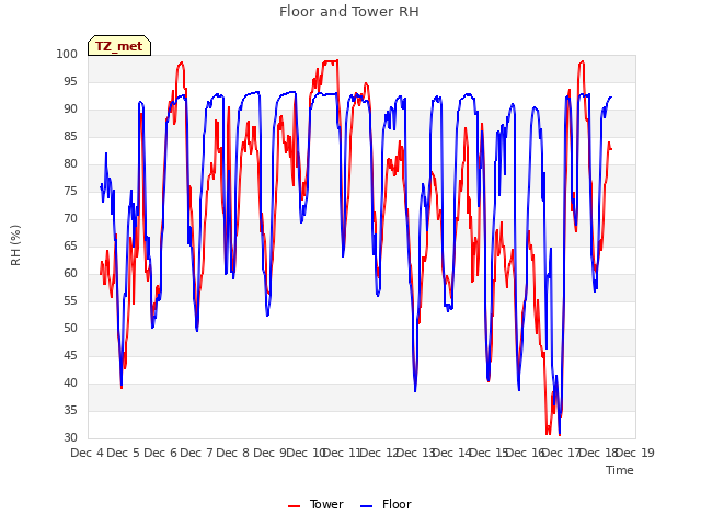 plot of Floor and Tower RH