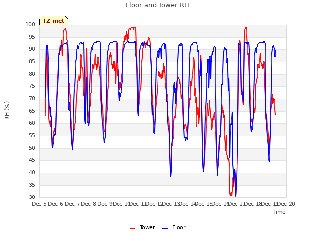 plot of Floor and Tower RH