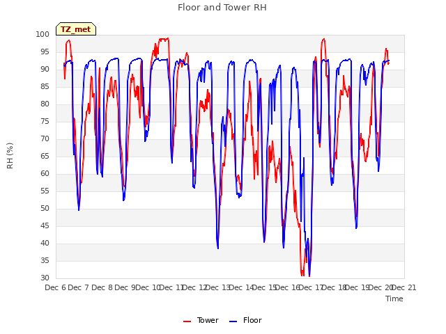 plot of Floor and Tower RH