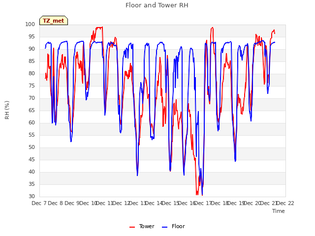 plot of Floor and Tower RH