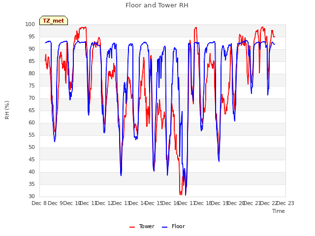 plot of Floor and Tower RH