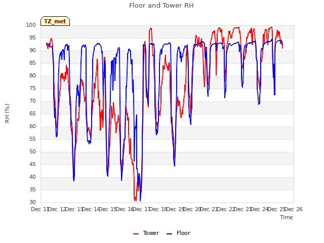 plot of Floor and Tower RH