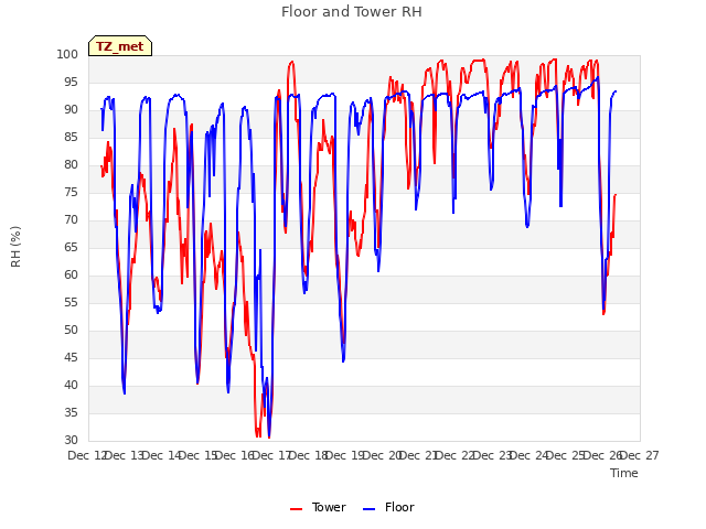 plot of Floor and Tower RH