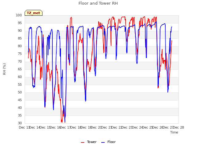 plot of Floor and Tower RH