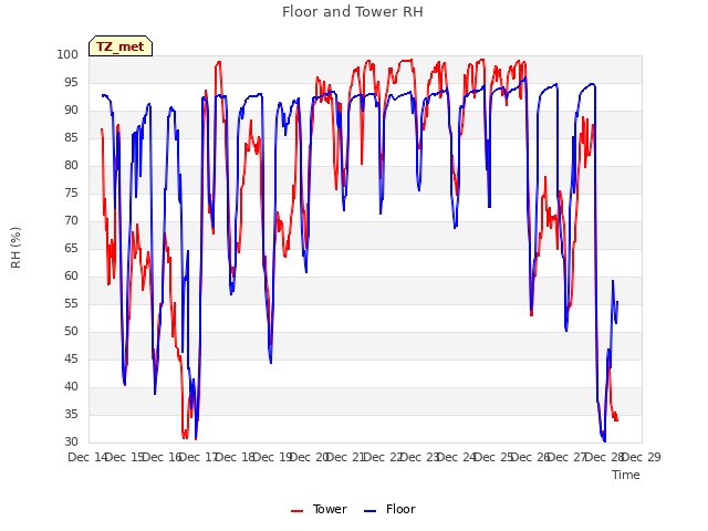 plot of Floor and Tower RH